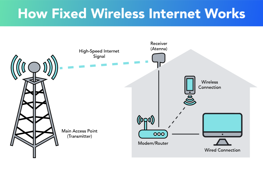 Fixed wireless access Diagram