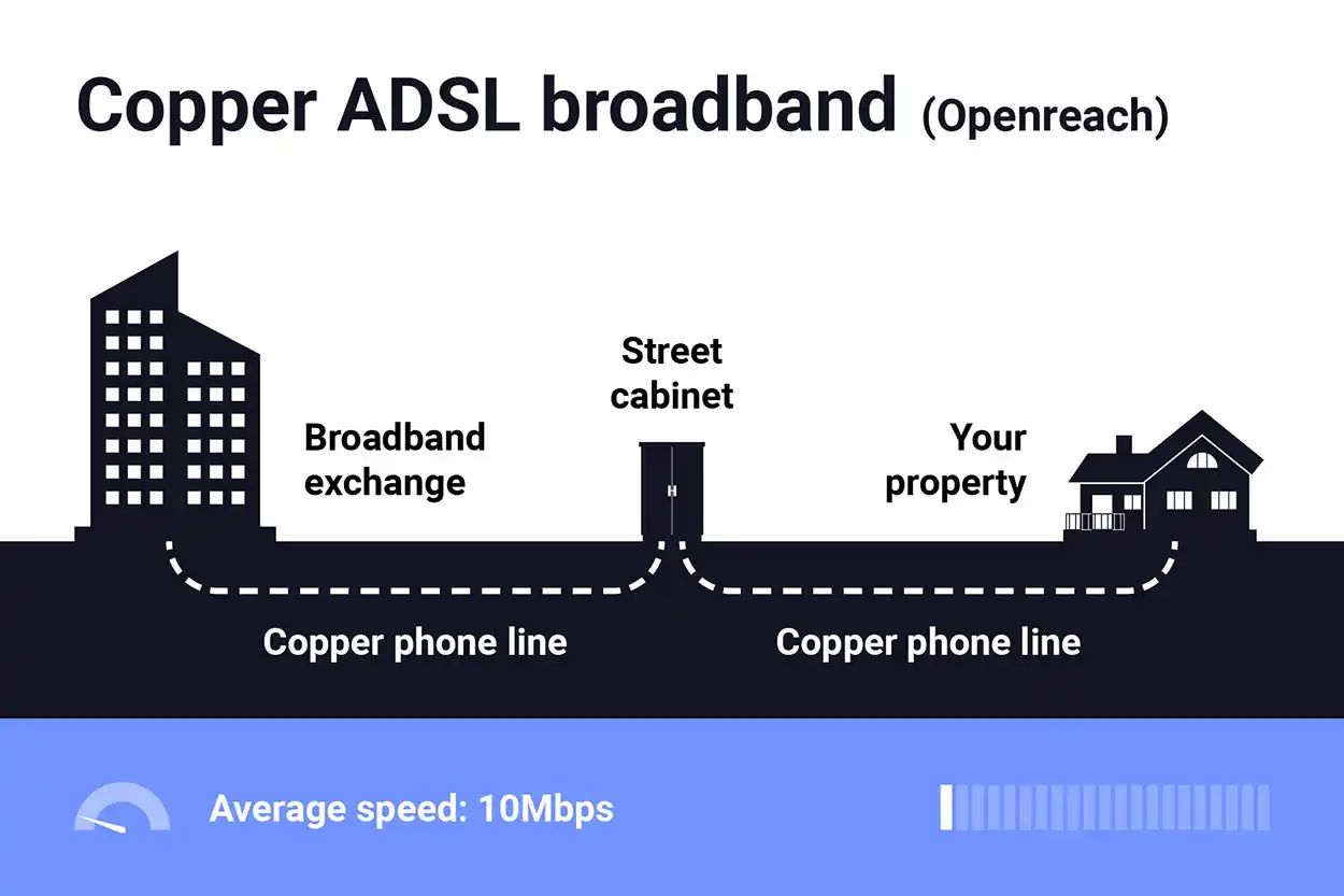 ADSL rural broadband